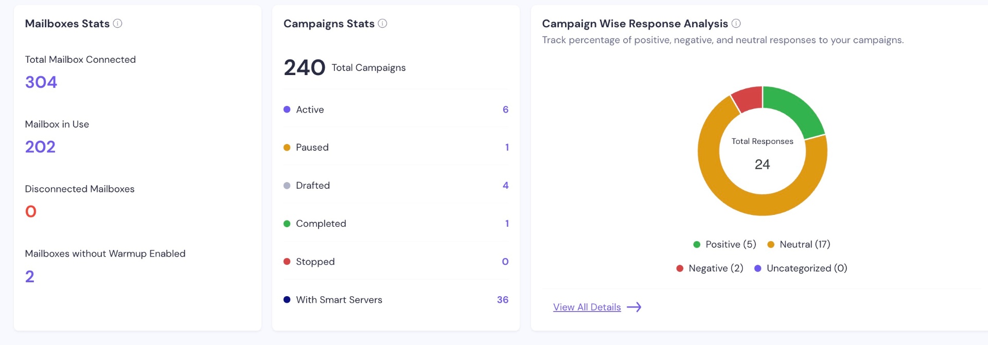 Campaign Statistics showing sentiment breakdown and response analysis