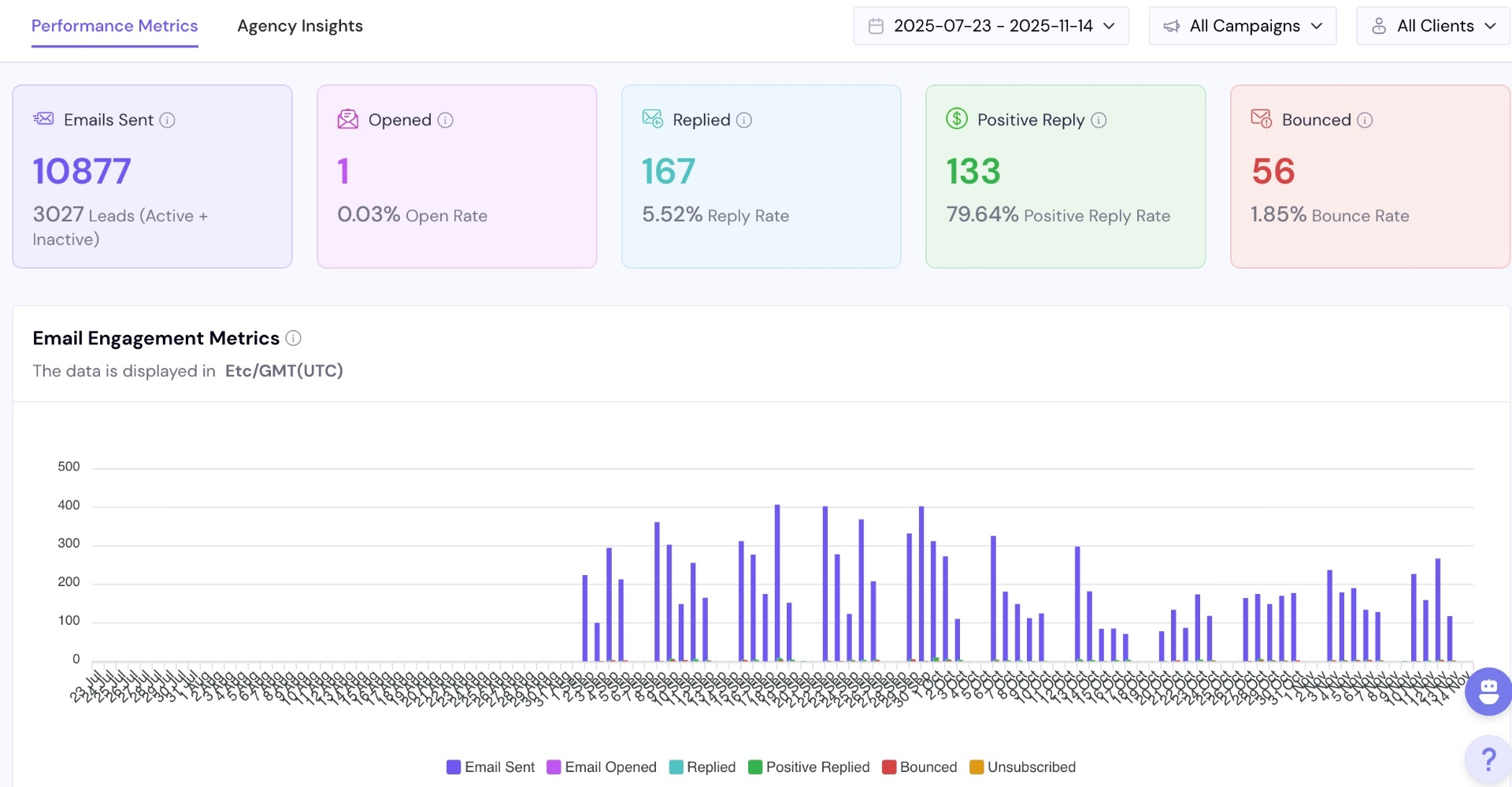 EM360 Campaign Dashboard showing 10,877 emails sent, 167 replies, 133 positive replies with 79.64% positive rate