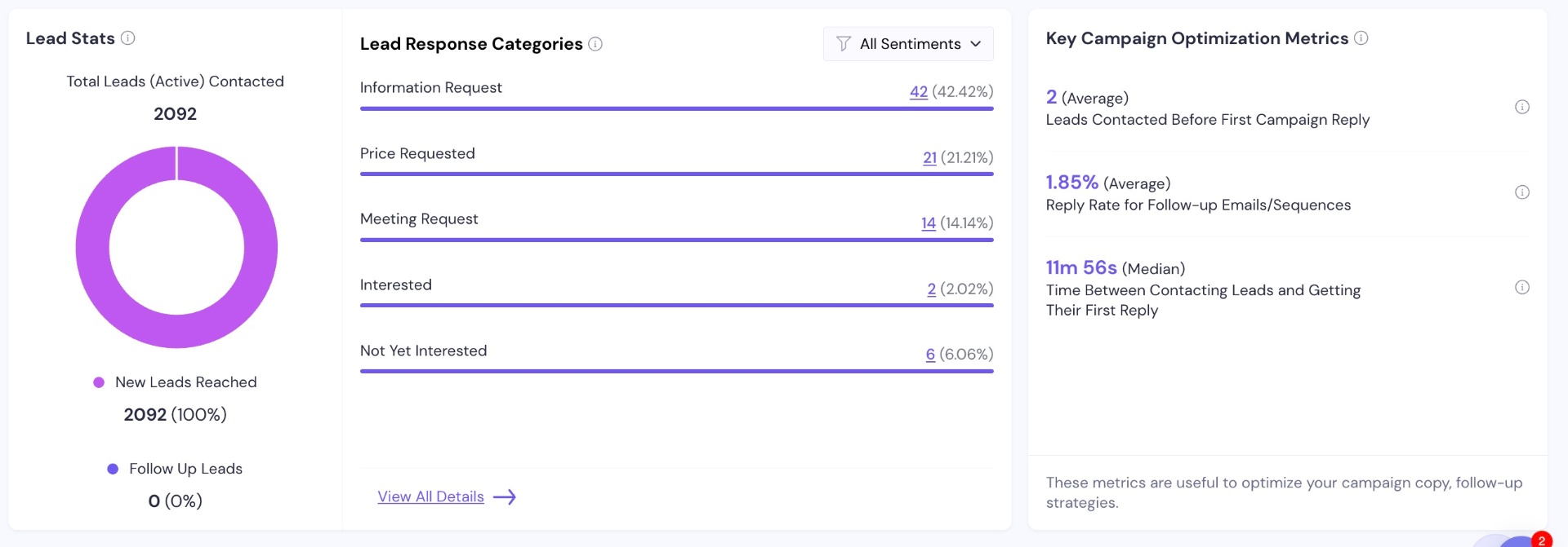 Lead Statistics Dashboard showing response categories and sentiment analysis