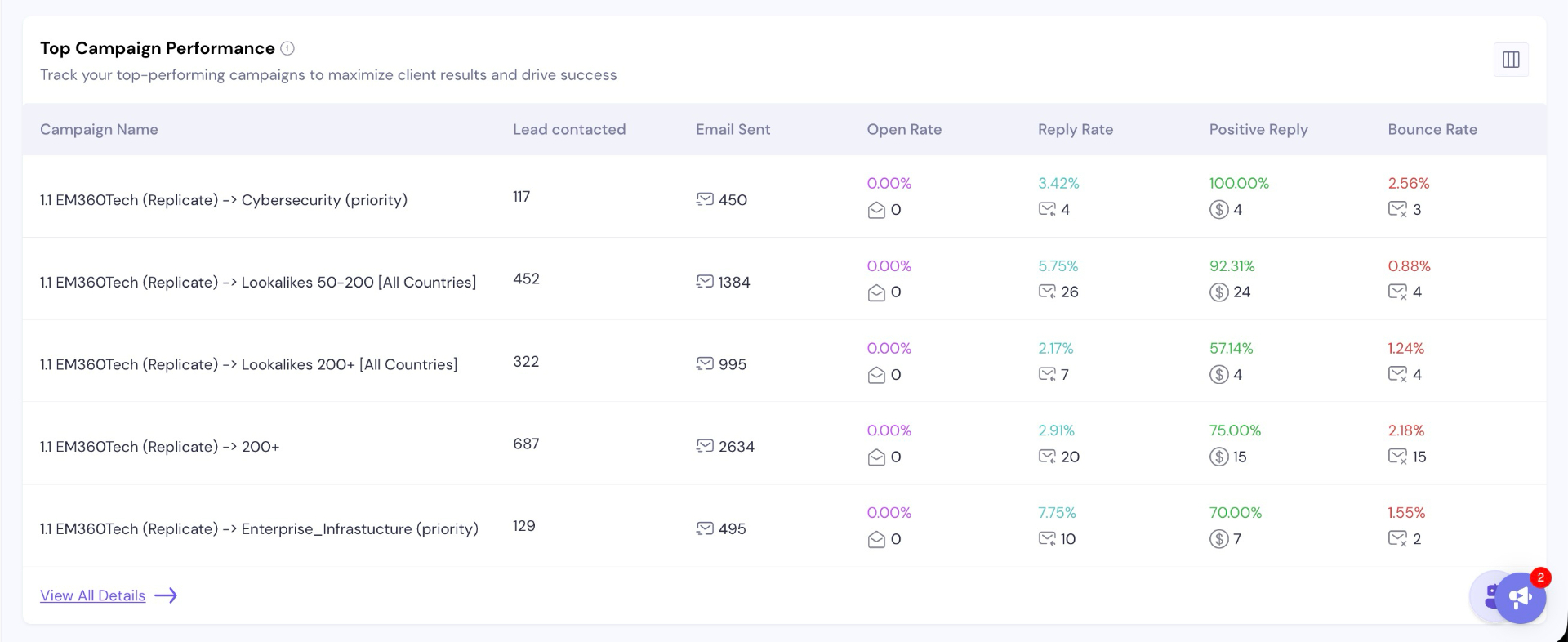 Top Campaign Performance Table showing detailed metrics by campaign